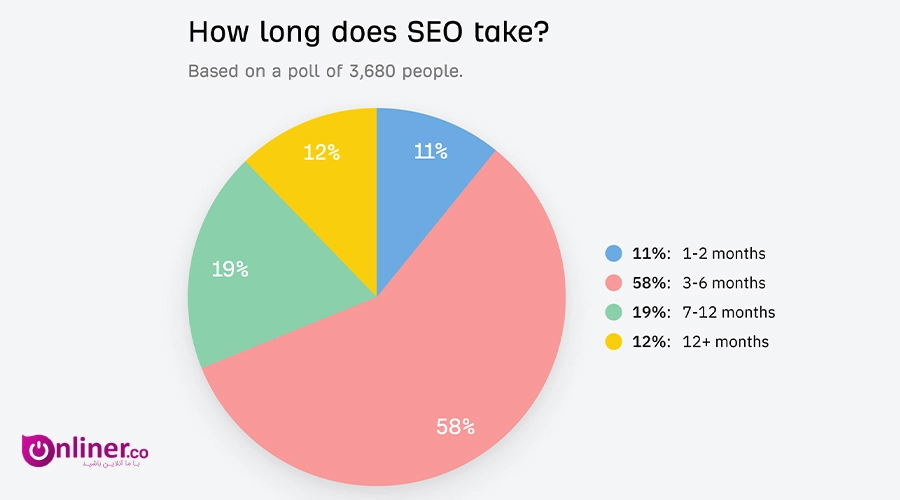 نمودار مدت زمان لازم سئو